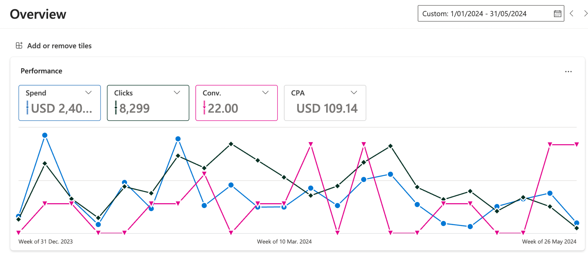 Microsoft Ads Before MarketinGO involvement