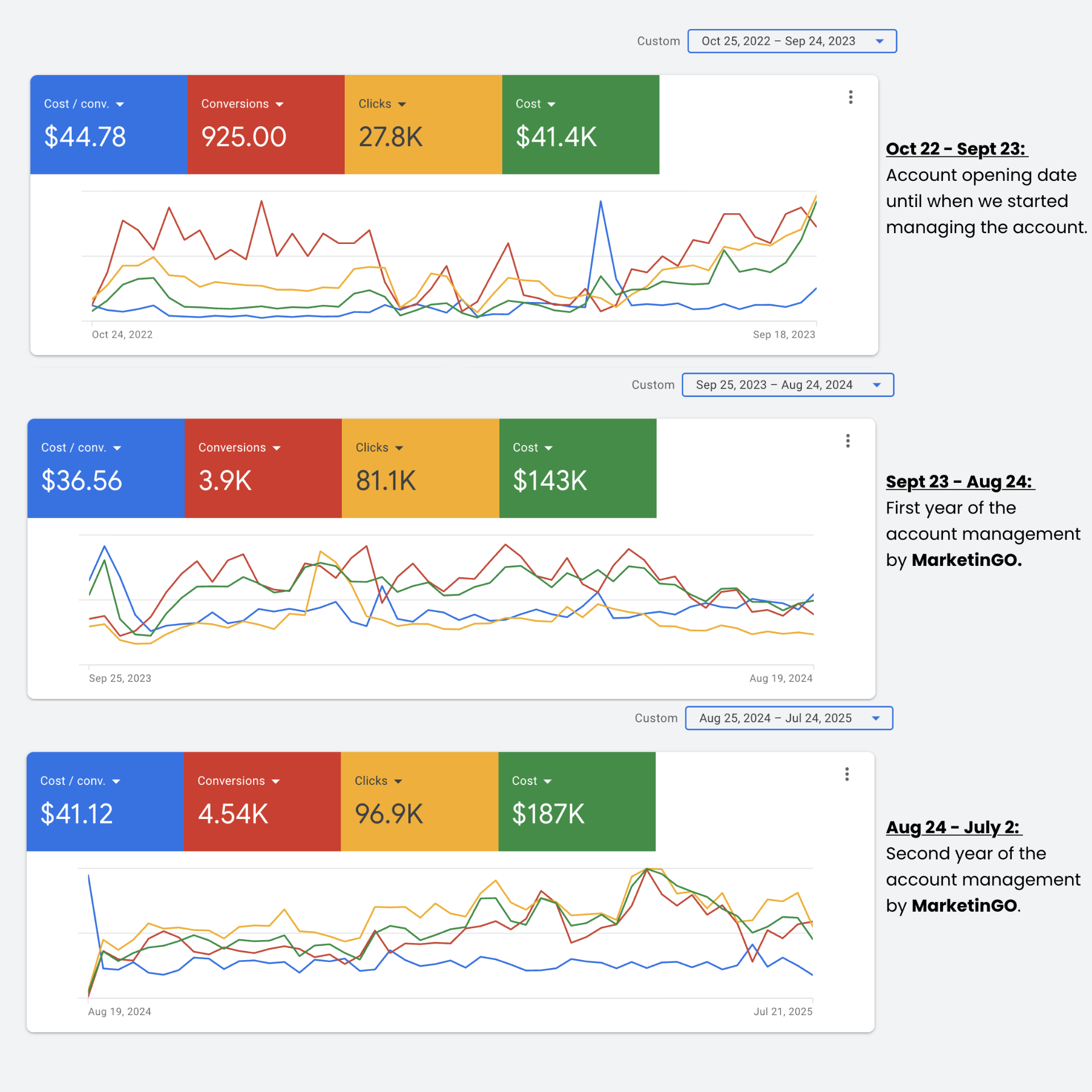Google Ads year-over-year performance comparison showing continuous improvement and growth