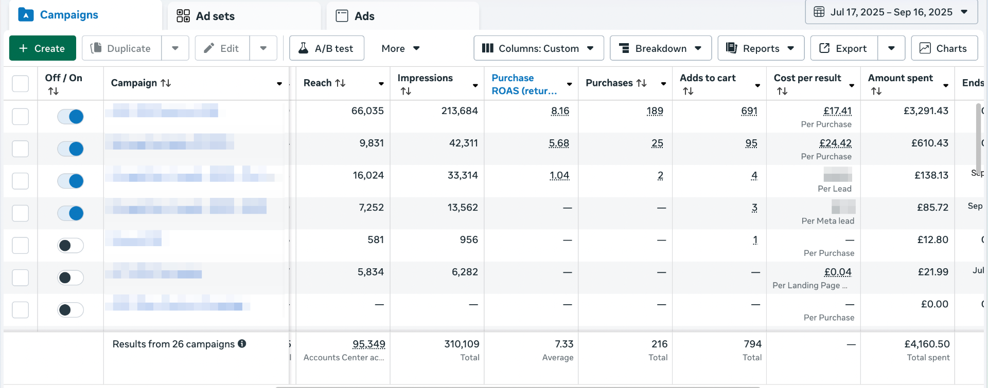 Outdoor Fashion Brand ROAS from 3.1 to 7.3 - Performance Results