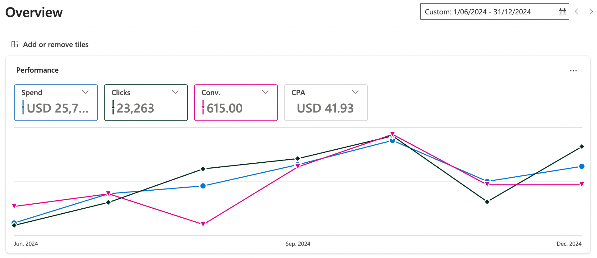 Microsoft Ads June 2024 - December 2024 performance