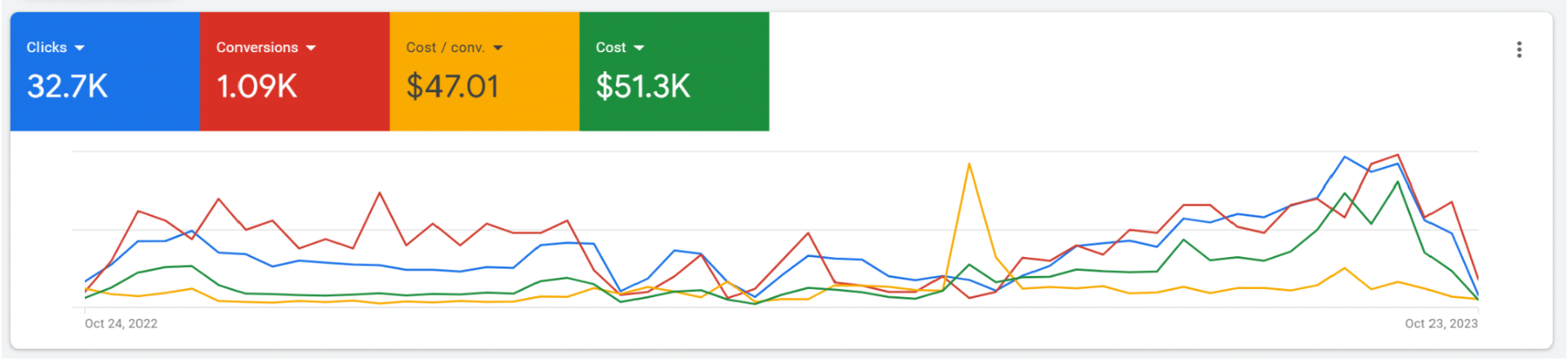 Fashion Brand: ROAS 3.1 to 7.3