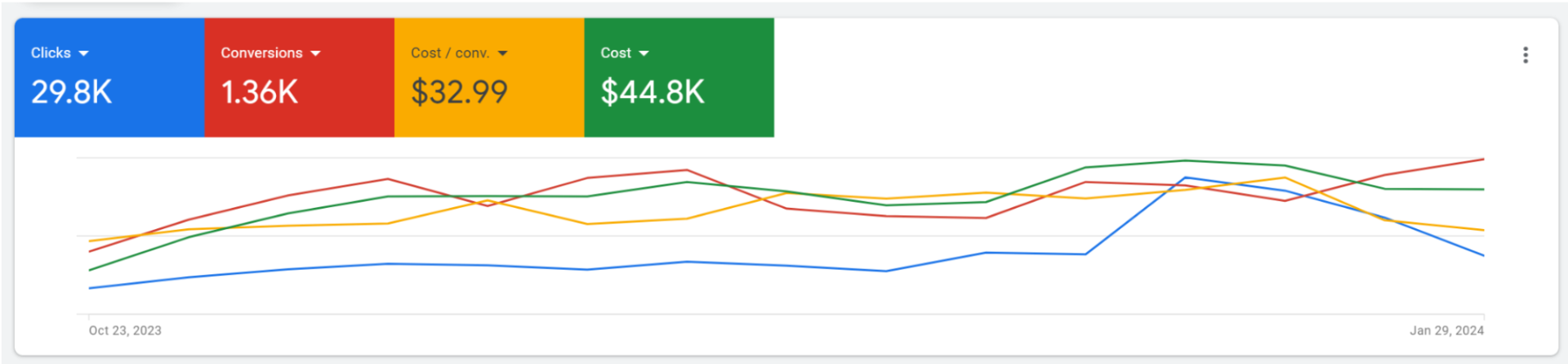 HOME IMPROVEMENT: 400% CONVERSION GROWTH - Performance Results