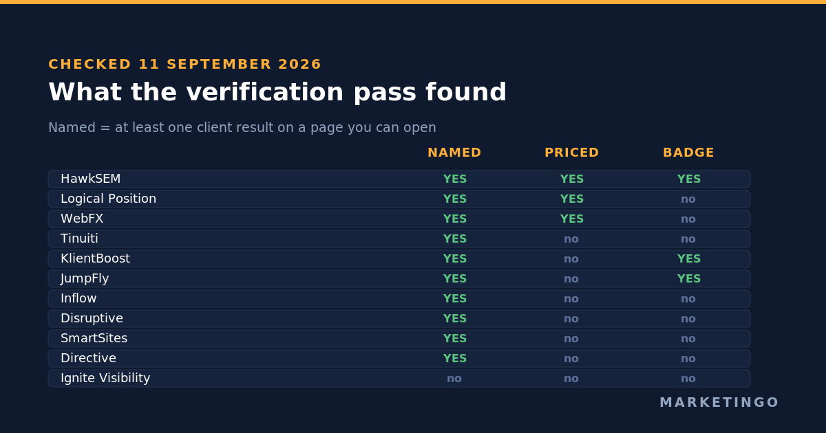 What verification found across eleven PPC agencies: named clients, published pricing, and partner directory links
