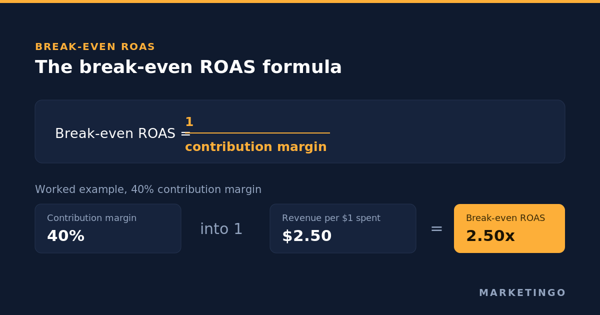 Break-even ROAS: how to calculate the number that decides every bid