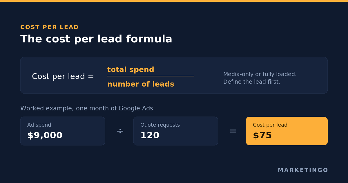 What is a good cost per lead? The formula, the 2026 benchmarks, and the number your margin actually allows