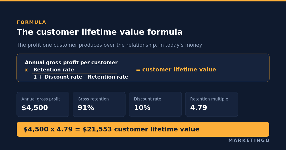 Customer lifetime value formula: the number you can bid on