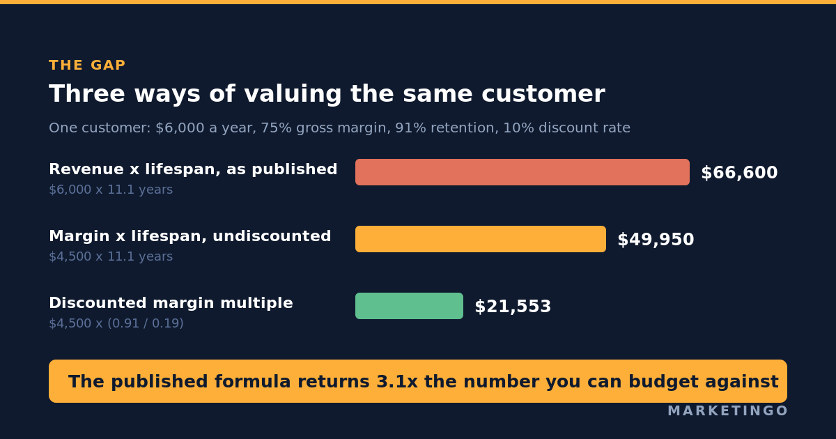 Three ways of valuing the same customer: revenue multiplied by lifespan gives 66,600 dollars, margin multiplied by lifespan gives 49,950 dollars, and the discounted margin multiple gives 21,553 dollars, so the published formula returns 3.1 times the usable number