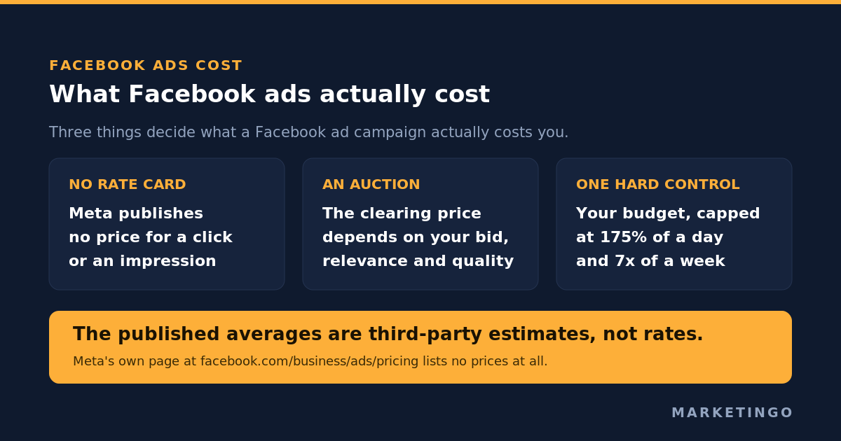 How much do Facebook ads cost? What Meta publishes, why the benchmarks disagree, and the number your own account produces