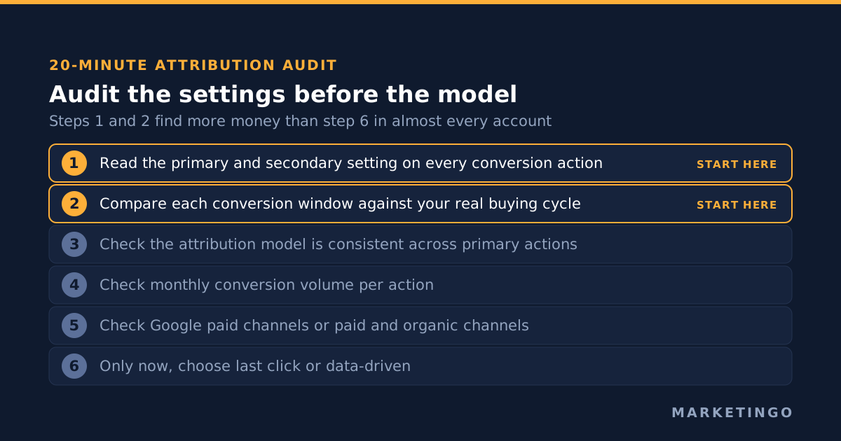 The six-step order for auditing Google Ads attribution