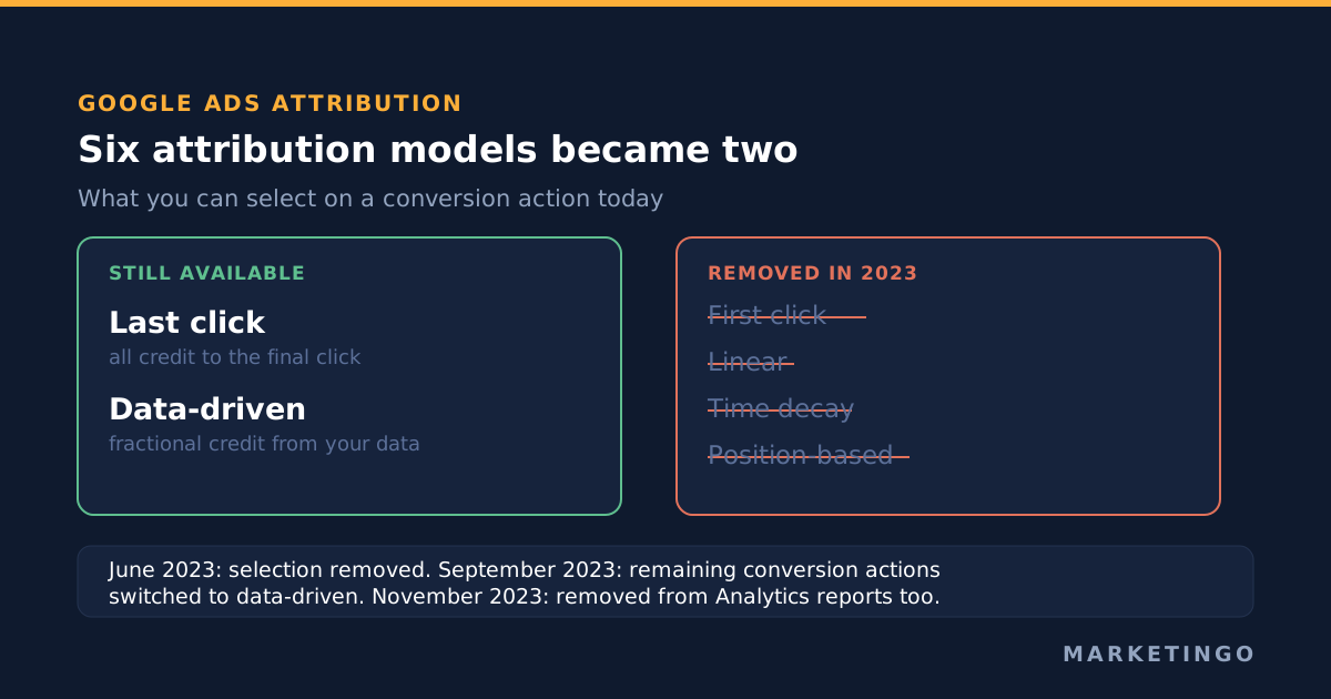 Google Ads attribution models: only two still exist