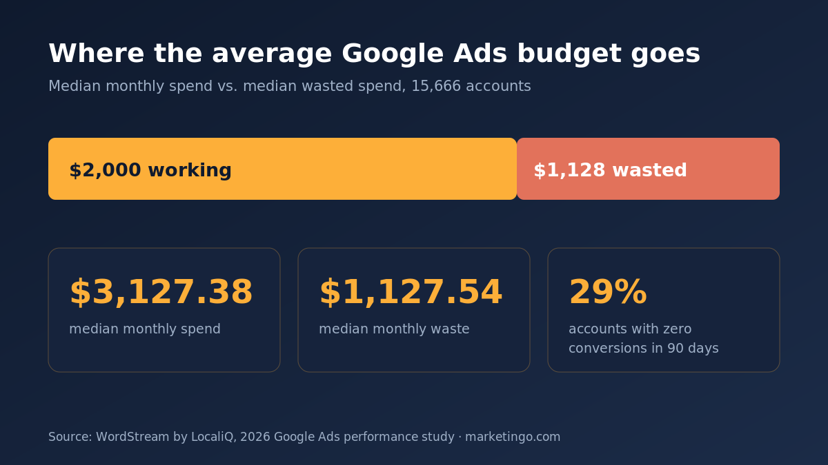 Average Google Ads account wastes $1,127 of $3,127 monthly spend, about 36 percent