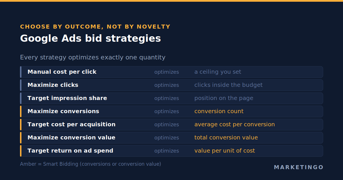Google Ads bid strategies: what each one optimizes, and when Smart Bidding is the wrong choice