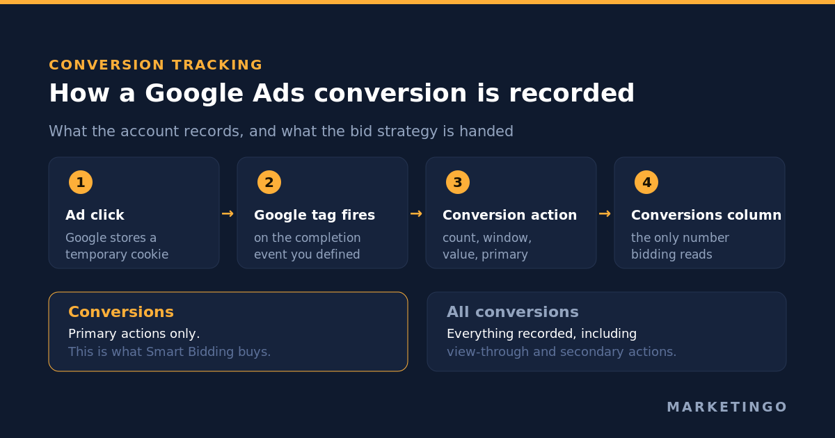 Google Ads conversion tracking: the settings that decide what your bidding buys