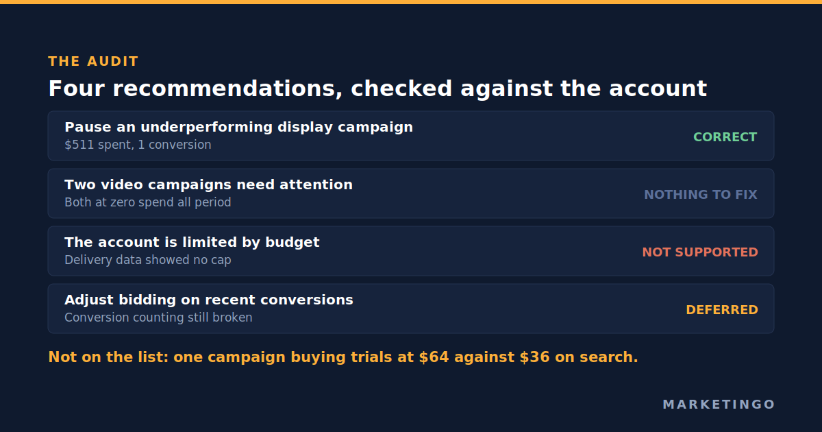 Google Ads recommendations: what happened when we checked a platform representative's list against the account