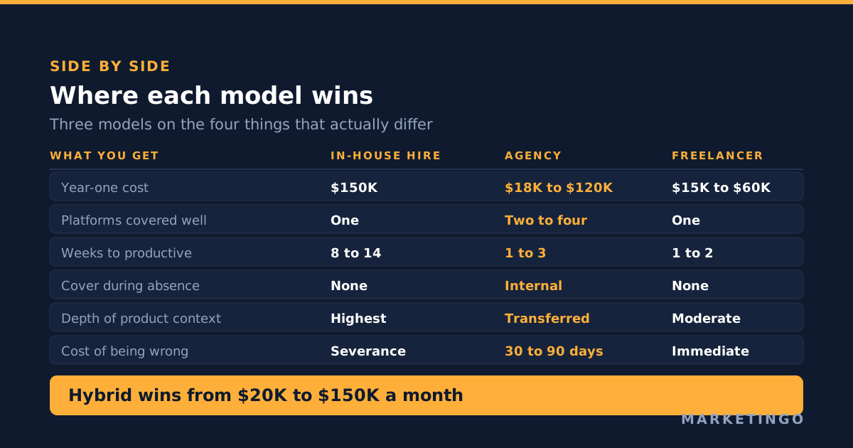 In-house hire, agency and freelancer compared on cost, platform coverage, ramp time and continuity
