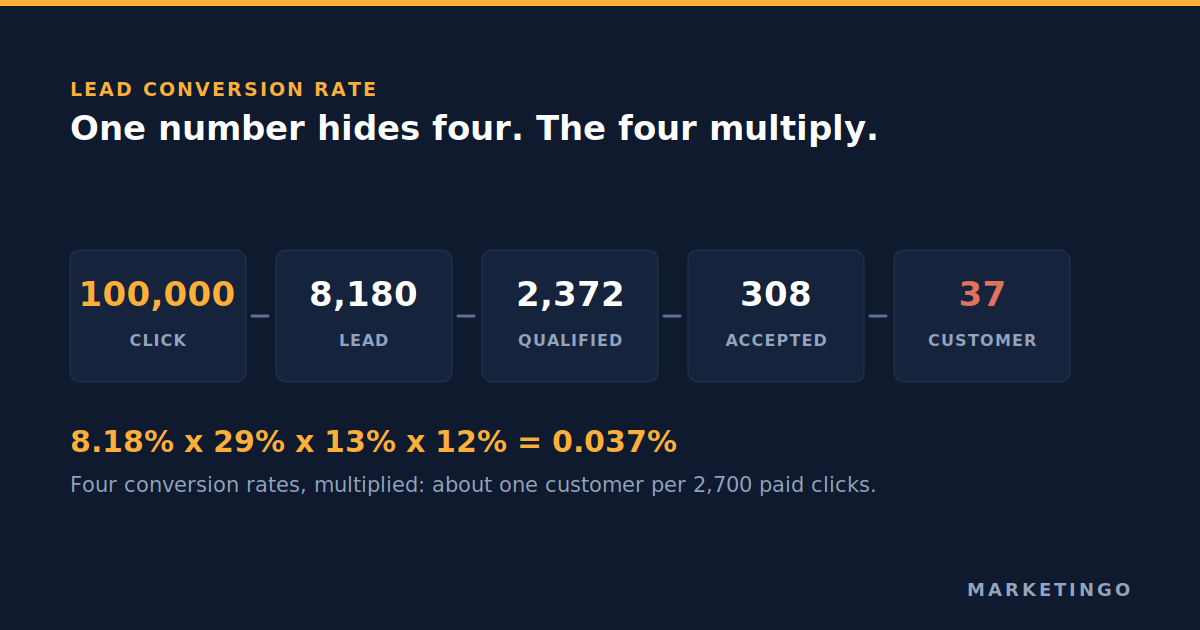 Lead conversion rate: the formula, the 2026 benchmarks, and the four rates that set your cost per customer