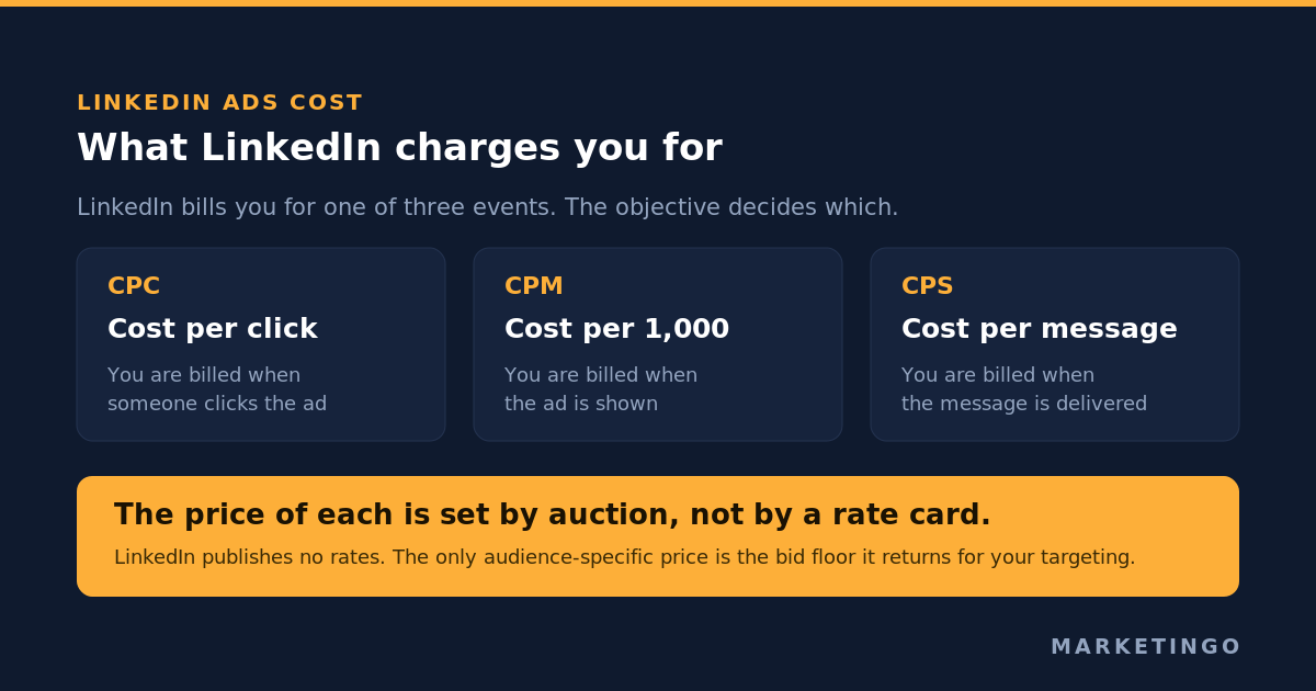LinkedIn Ads cost: what LinkedIn publishes, why the benchmarks disagree, and how to find your own floor