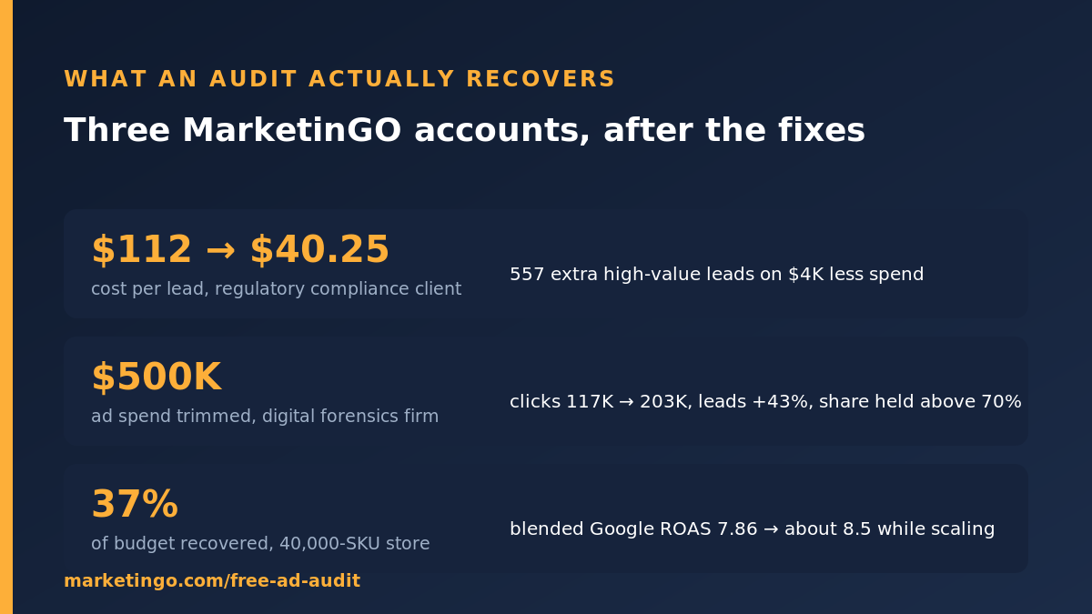 MarketinGO audit results: cost per lead $112 to $40.25, $500K spend trimmed, 37% of budget recovered from zero-revenue products