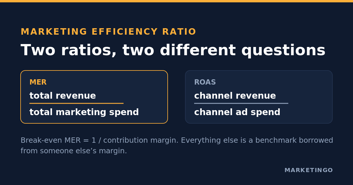 Marketing efficiency ratio: how to calculate MER and when to steer on it instead of ROAS