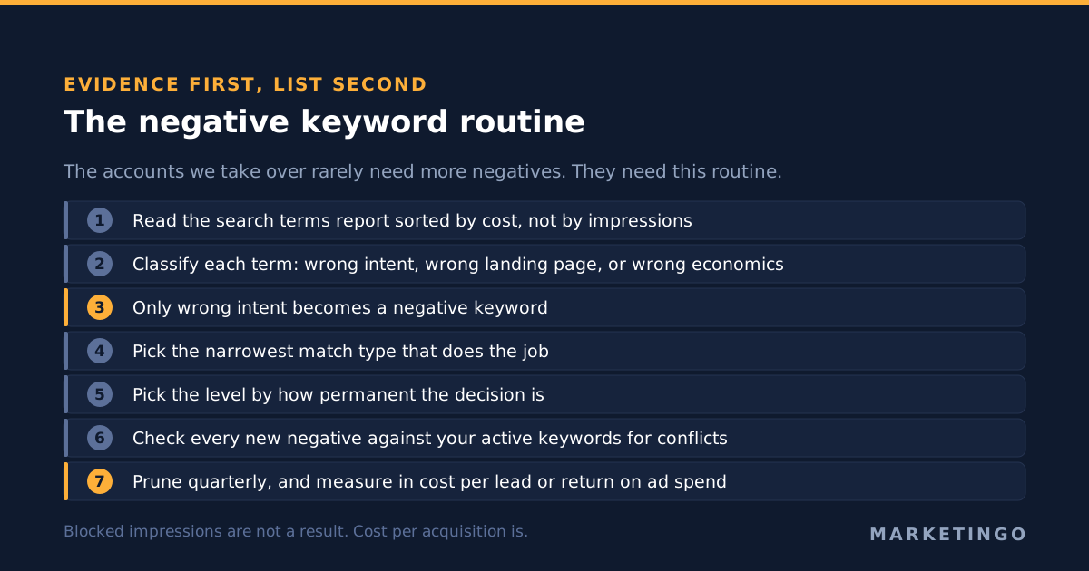 Seven step negative keyword routine: read the search terms report by cost, classify each term as wrong intent, wrong landing page or wrong economics, pick the narrowest match type, pick the level by permanence, check conflicts, prune quarterly, and measure in cost per lead rather than blocked impressions