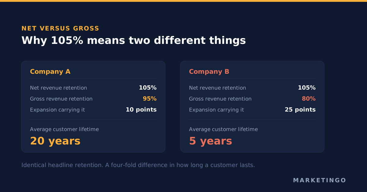 Two companies both reporting 105 percent net revenue retention: the first retains 95 percent gross with 10 points of expansion and an average customer lifetime of 20 years, the second retains 80 percent gross with 25 points of expansion and an average customer lifetime of 5 years