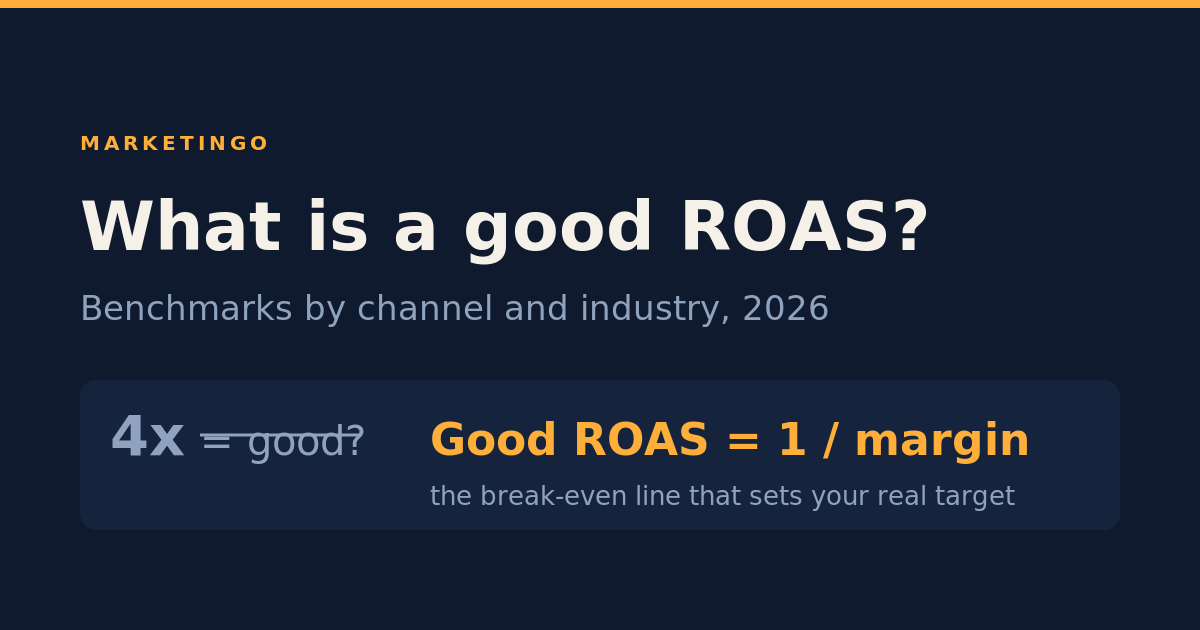 What is a good ROAS in 2026? Benchmarks and the profit math